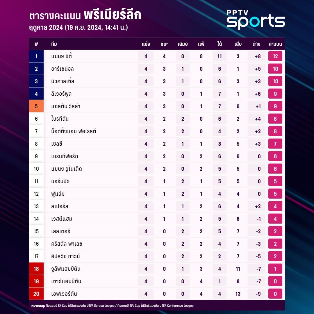 ตารางคะแนนพรีเมียร์ลีก